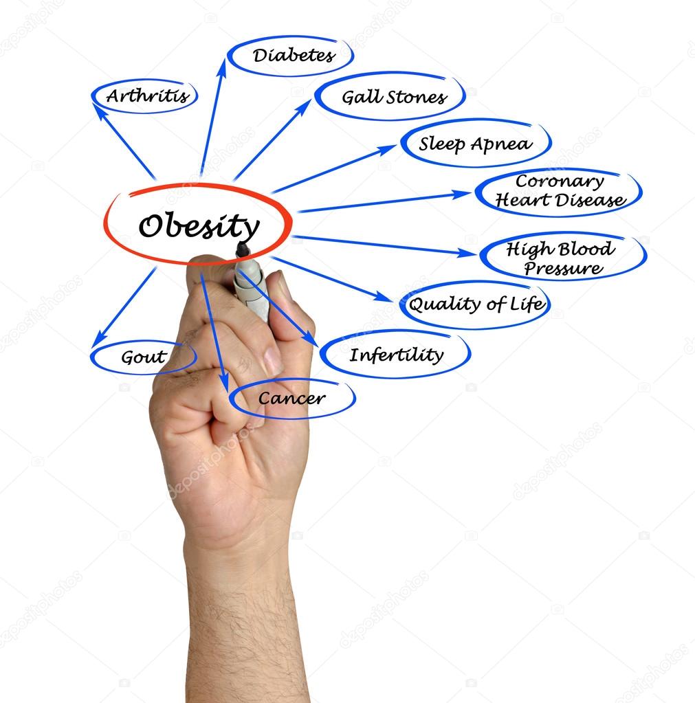 Diagram of Obesity
