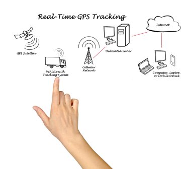 Gerçek zamanlı Gps izleme diyagramı