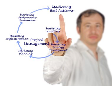 Pazarlama yönetimi süreci