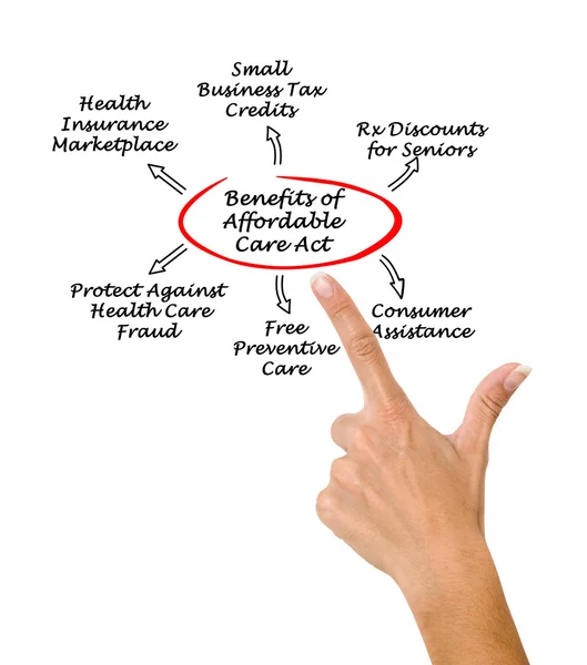 Benefits of the Affordable Care Act — Stock Photo, Image