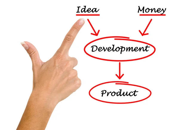 Desenvolvimento do produto — Fotografia de Stock