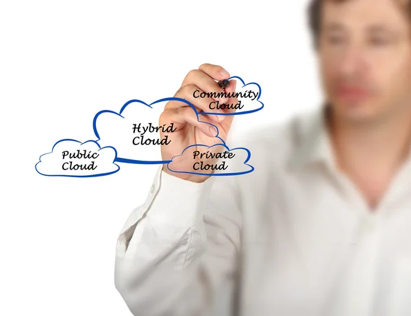 Hybrid cloud — Stock Photo, Image