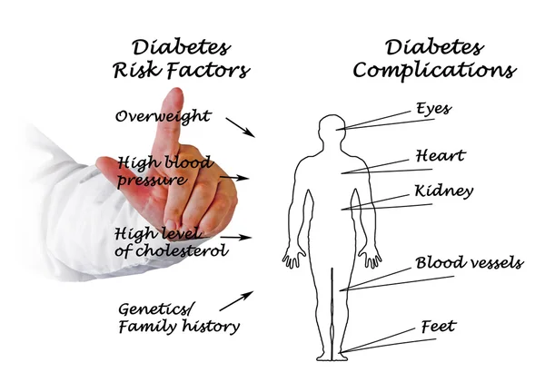 Komplikasjoner ved diabetes – stockfoto