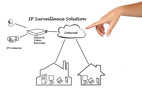 Surveillance Solution — Stock Photo, Image