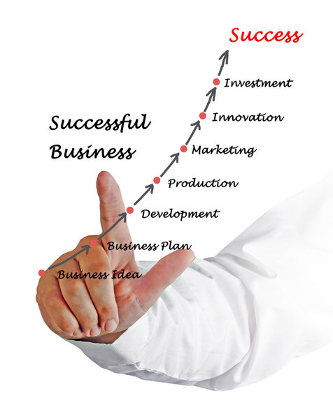 Успешный бизнес
