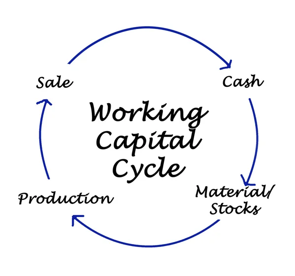Working Capital Modell — Stockfoto