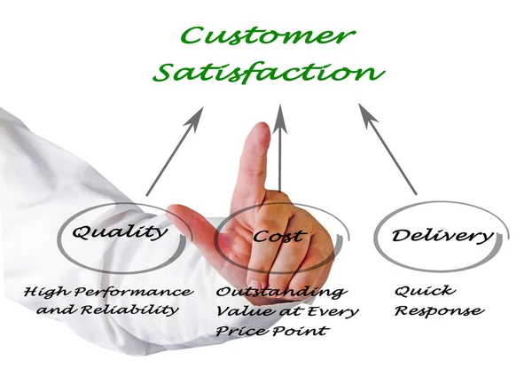 Customer Satisfaction — Stock Photo, Image