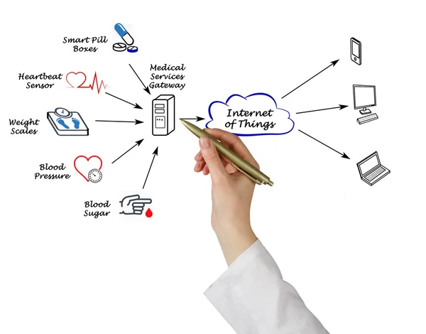 Presentation av Diagram av telemedicin — Stockfoto