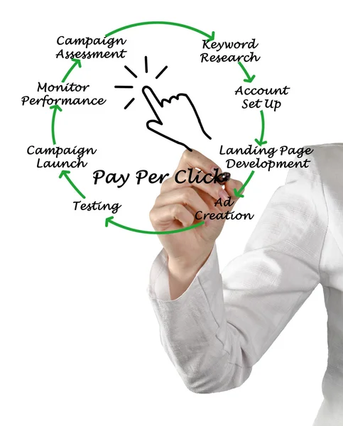Pay-Per-Click folyamat — Stock Fotó