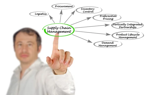 Supply Chain Management — Stock Photo, Image