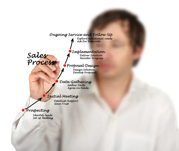 Sales process — Stock Photo, Image