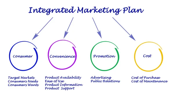Zintegrowany Plan marketingowy — Zdjęcie stockowe