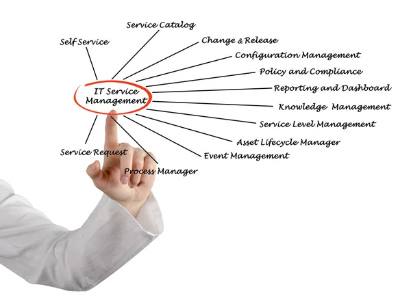 It service management — Stockfoto