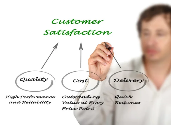 Customer Satisfaction — Stock Photo, Image