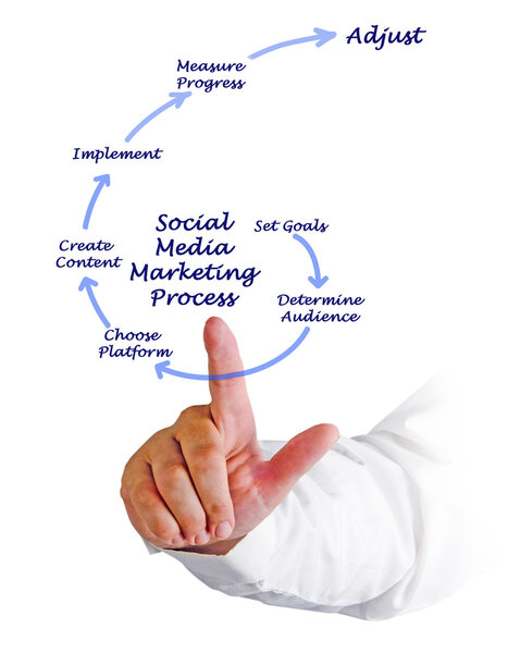 Маркетинг в социальных сетях
