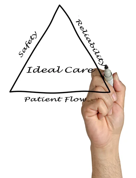 Diagram of ideal care — Stock Photo, Image