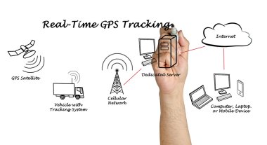 Gerçek zamanlı Gps izleme