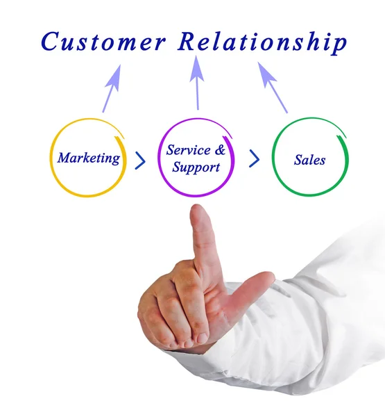 Customer Relationship — Stock Photo, Image