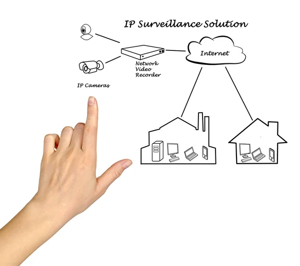 Surveillance Solution — Stock Photo, Image