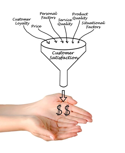 Satisfacción del cliente —  Fotos de Stock