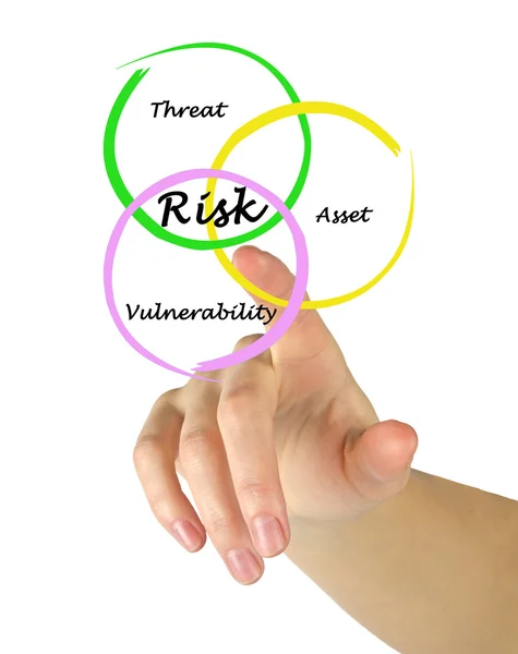 Defenition av risk — Stockfoto