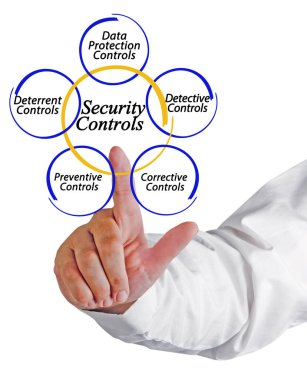 Beş Güvenlik Kontrolünü Sunan Adam