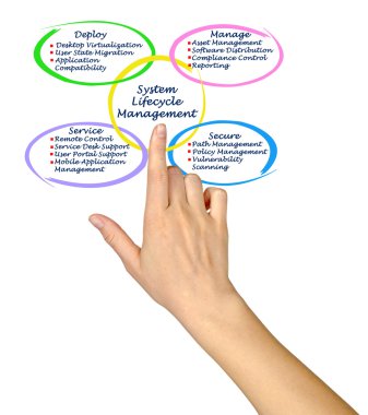 Sistem Lifecycle Yönetimi