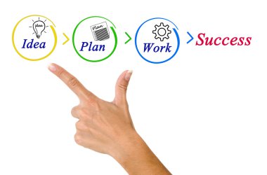 başarı için strateji