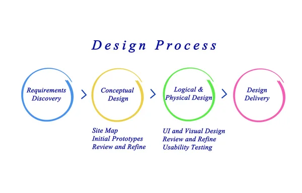 Processo di progettazione del sito Web — Foto Stock