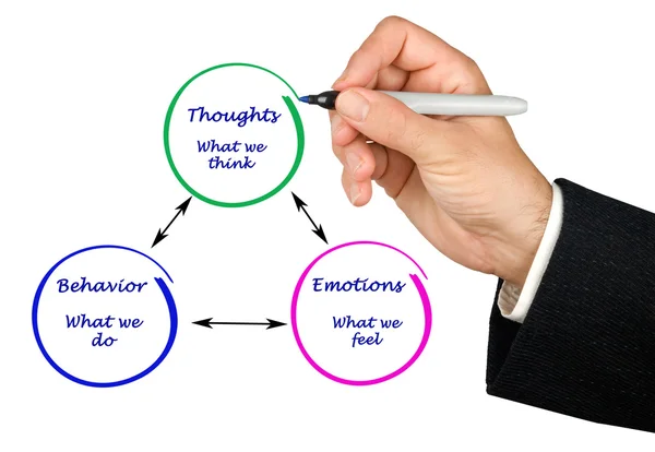 Relationship between cognition, emotions, and behavior — Stock Photo, Image