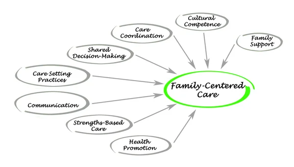 Valutazione dell'assistenza centrata sulla famiglia — Foto Stock