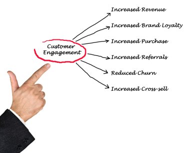 Müşteri kazanımı diyagramı