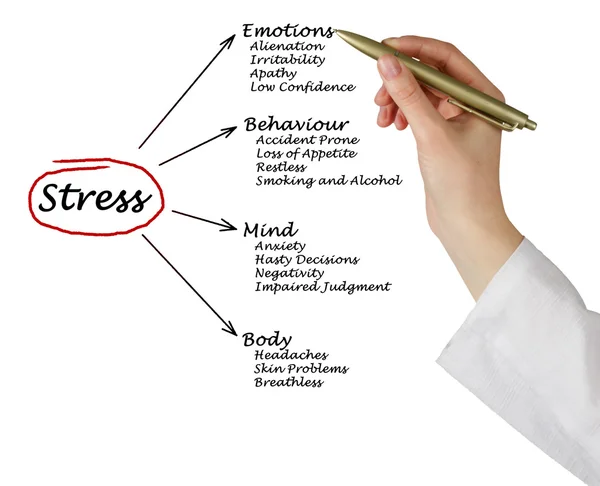 Diagram över stress konsekvenser — Stockfoto