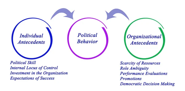 Diagrama del comportamiento político — Foto de Stock