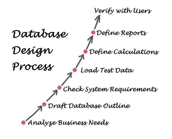 Diagram över databas designprocess — Stockfoto