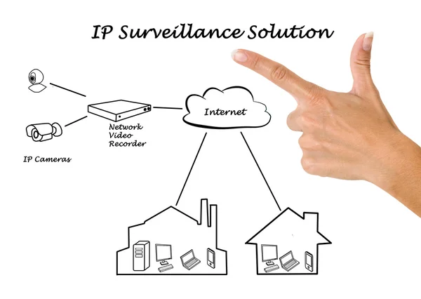 Diagram of Surveillance Solution — Stock Photo, Image