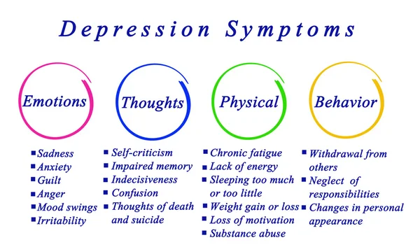 Diagram of Depression symptoms — Stock Image Diagram of Depression symptoms Stock Picture
