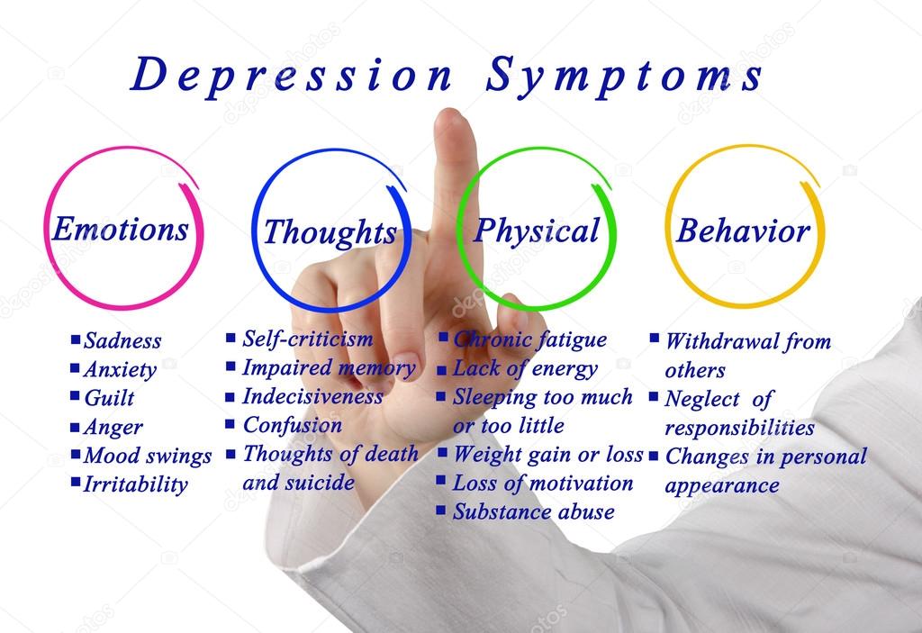 Diagram of Depression	symptoms