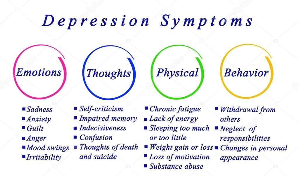 Diagram of Depression	symptoms