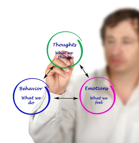 Relationship between cognition, emotions, and behavior — Stock Photo, Image