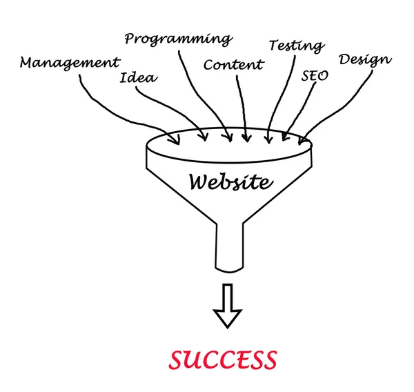 Diagrama de Éxito del sitio web — Foto de Stock