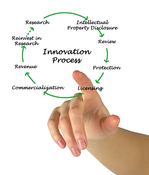 Diagrama do Processo de Inovação — Fotografia de Stock