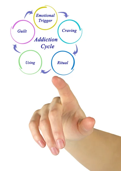 Diagram of Addiction Cycle — Stock Photo, Image