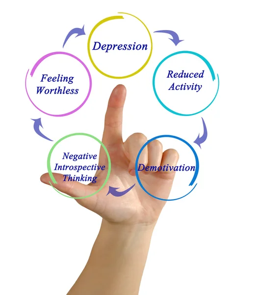 Presentation av diagrammet av Depression — Stockfoto