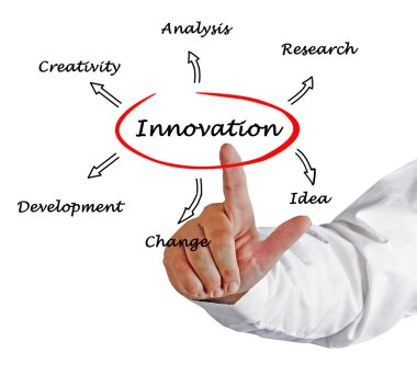 Yenilik diyagramın tanıtımı