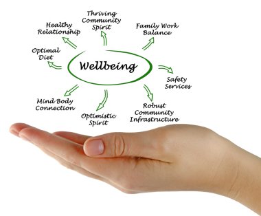 Presentation of Diagram of Wellbeing clipart