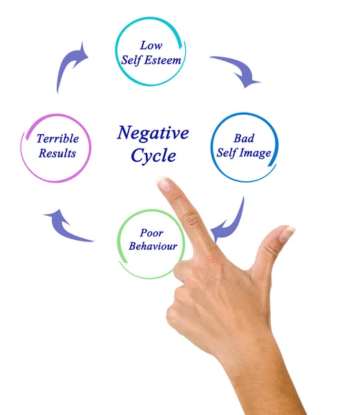 Diagrama del ciclo negativo — Foto de Stock