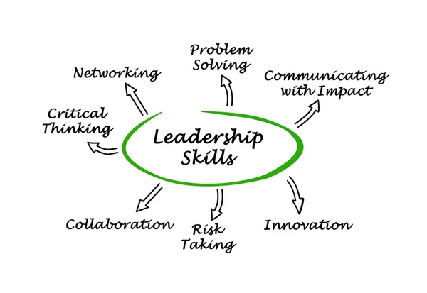 Diagram of Leadership Skills