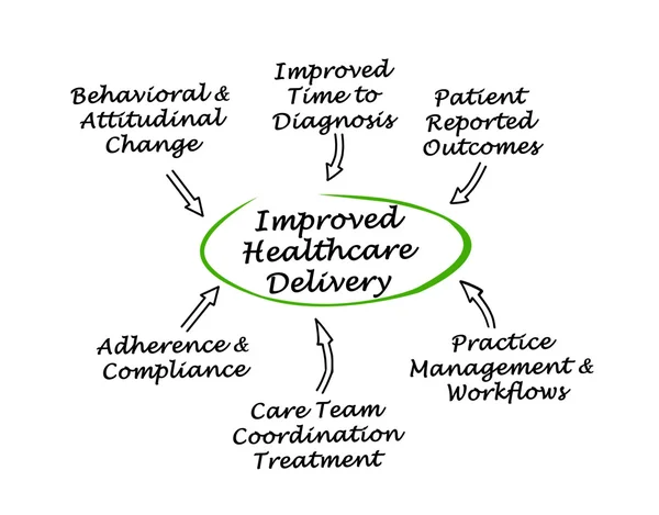 Diagram of Improved Healthcare Delivery — Stock Photo, Image