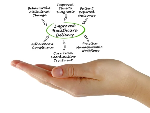 Diagrama de mejora de la prestación de asistencia sanitaria —  Fotos de Stock
